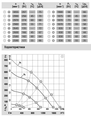 Схема центробежного вентилятора EBMPAPST (ЭБМ ПАПСТ) маркировка R3G250 AD62 30 Схема EBMPAPST (ЭБМ ПАПСТ) радиальный вентилятор R3G250-AD62-30