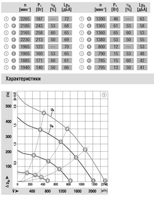 Схема центробежного вентилятора EBMPAPST (ЭБМ ПАПСТ) маркировка R3G280 AC66 30 Схема EBMPAPST (ЭБМ ПАПСТ) радиальный вентилятор R3G280-AC66-30