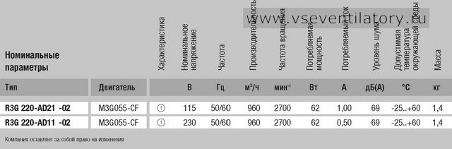 Характеристики центробежного вентилятора EBMPAPST (ЭБМ ПАПСТ) R3G220 AD11 02 Характеристики EBMPAPST (ЭБМ ПАПСТ) центробежный вентилятор R3G220-AD11-02