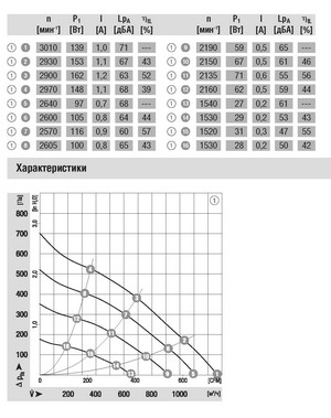Схема центробежного вентилятора EBMPAPST (ЭБМ ПАПСТ) маркировка R3G225 AH54 01 Схема EBMPAPST (ЭБМ ПАПСТ) радиальный вентилятор R3G225-AH54-01