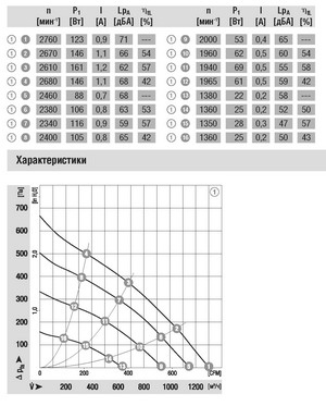 Схема EBMPAPST (ЭБМ ПАПСТ) радиальный вентилятор R3G250-AH52-01