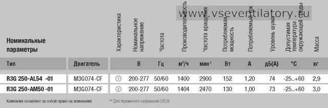 Характеристики центробежного вентилятора EBMPAPST (ЭБМ ПАПСТ) R3G250 AM50 01 Характеристики EBMPAPST (ЭБМ ПАПСТ) центробежный вентилятор R3G250-AM50-01