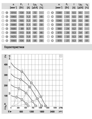 Схема центробежного вентилятора EBMPAPST (ЭБМ ПАПСТ) маркировка R3G280 AA52 01 Схема EBMPAPST (ЭБМ ПАПСТ) радиальный вентилятор R3G280-AA52-01