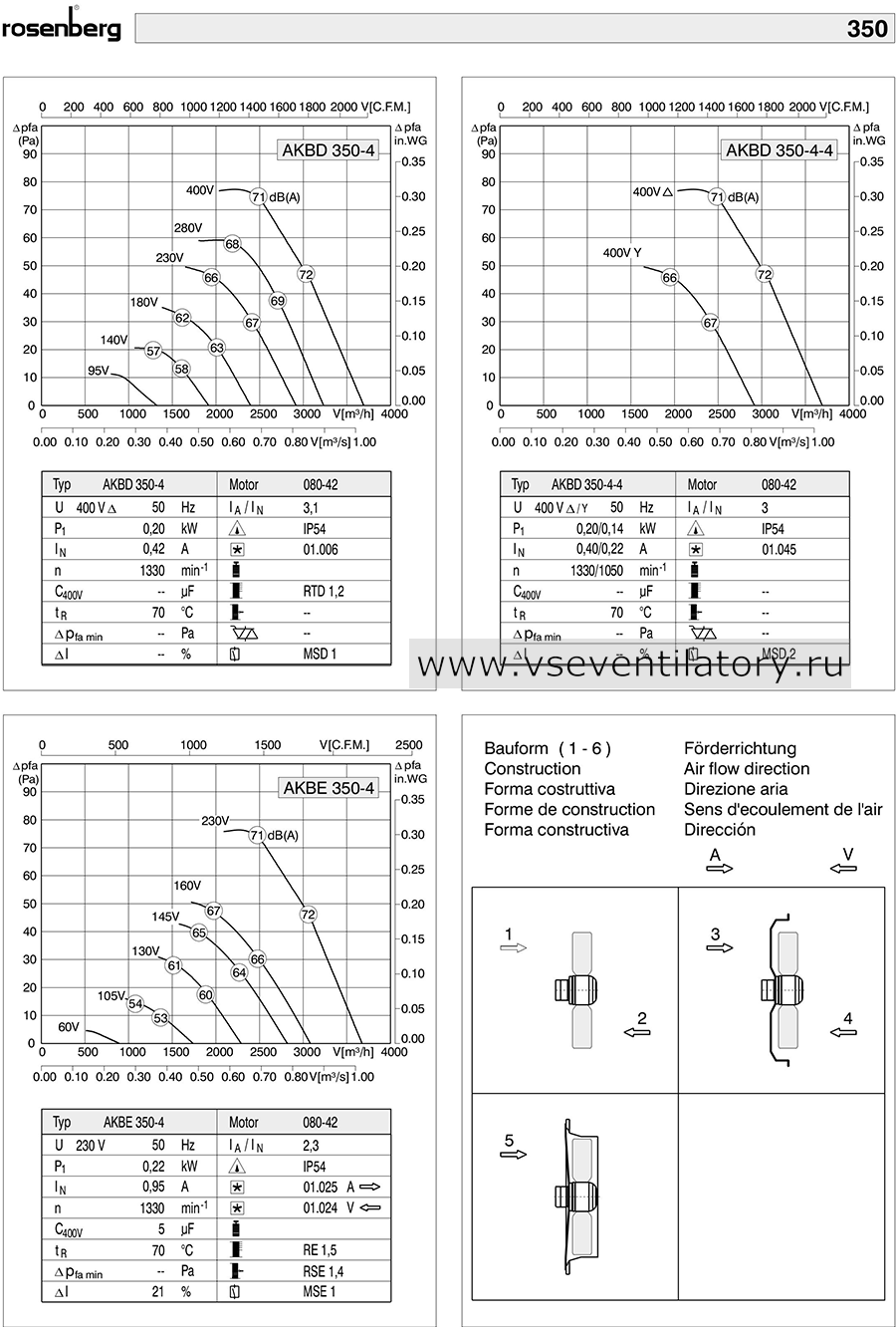Rosenberg осевой вентилятор AKBE 350-4 Axial fan, каталог, схема, маркировка, размеры, чертеж, технические характеристики, воздушный поток, аэродинамические характеристики