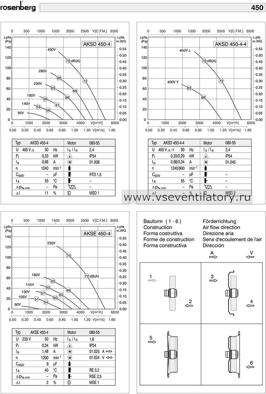 Технические характеристики вентилятора Rosenberg AKSD 450-4-4 Rosenberg осевой вентилятор AKSD 450-4-4 Axial fan, каталог, схема, маркировка, размеры, чертеж, технические характеристики, воздушный поток, аэродинамические характеристики