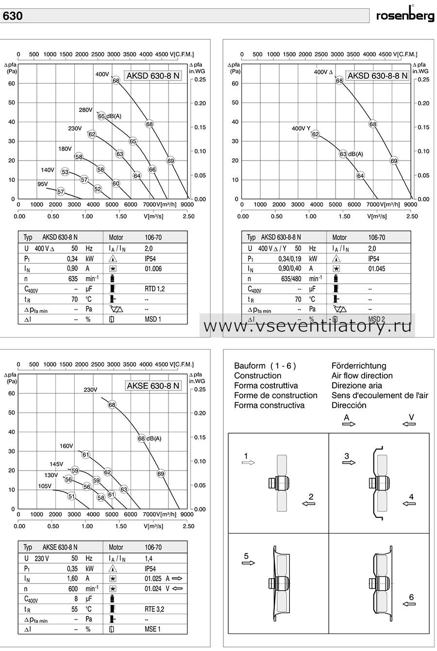 Rosenberg осевой вентилятор AKSD 630-8 N Axial fan, каталог, схема, маркировка, размеры, чертеж, технические характеристики, воздушный поток, аэродинамические характеристики