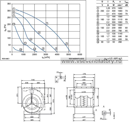 Каталог Ziehl abegg (Циль абегг) вентилятор центробежный RD31A-4EW.4F.1L
