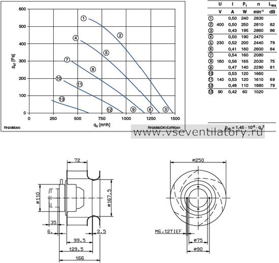 Каталог Ziehl abegg (Циль абегг) вентилятор центробежный RH25M-2DK.1E.2R